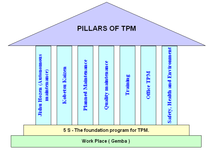 Total Productive Maintenance (TPM)