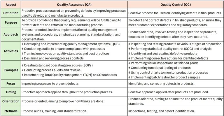 What is the diffrence between QA & QC? - Quality Corner