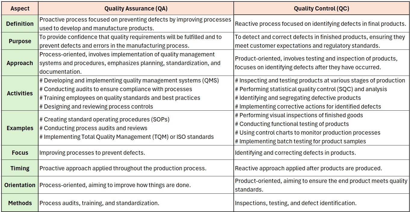 What is the diffrence between QA & QC? - Quality Corner