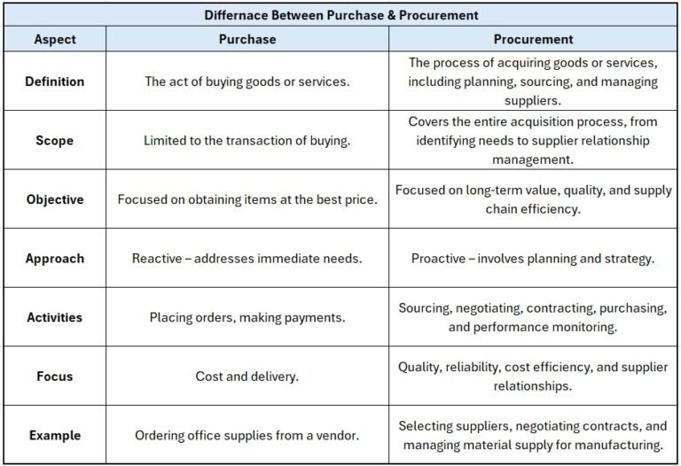 Difference Between Purchase and Procurement - Quality Corner